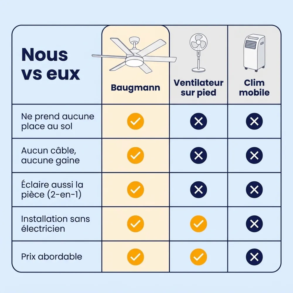 Ventilateur de plafond - Refroidissez votre chambre pendant la canicule
